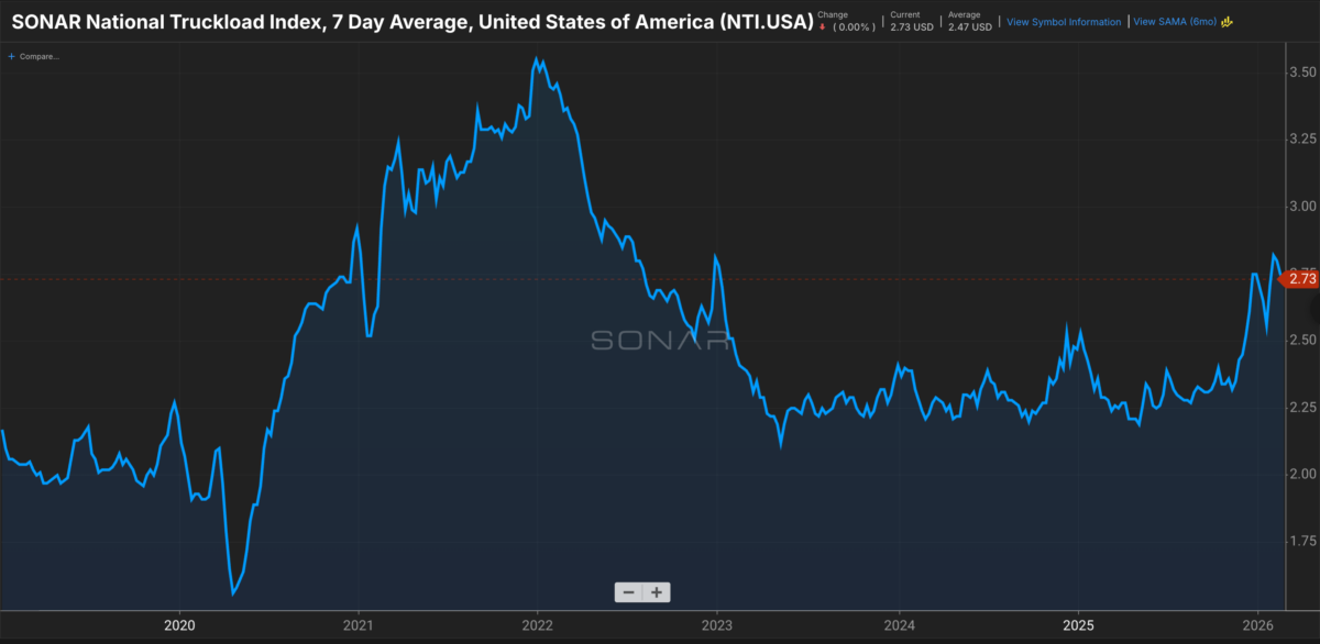Freight market data charts featured in this article come from SONAR and available via subscription at GoSONAR.com