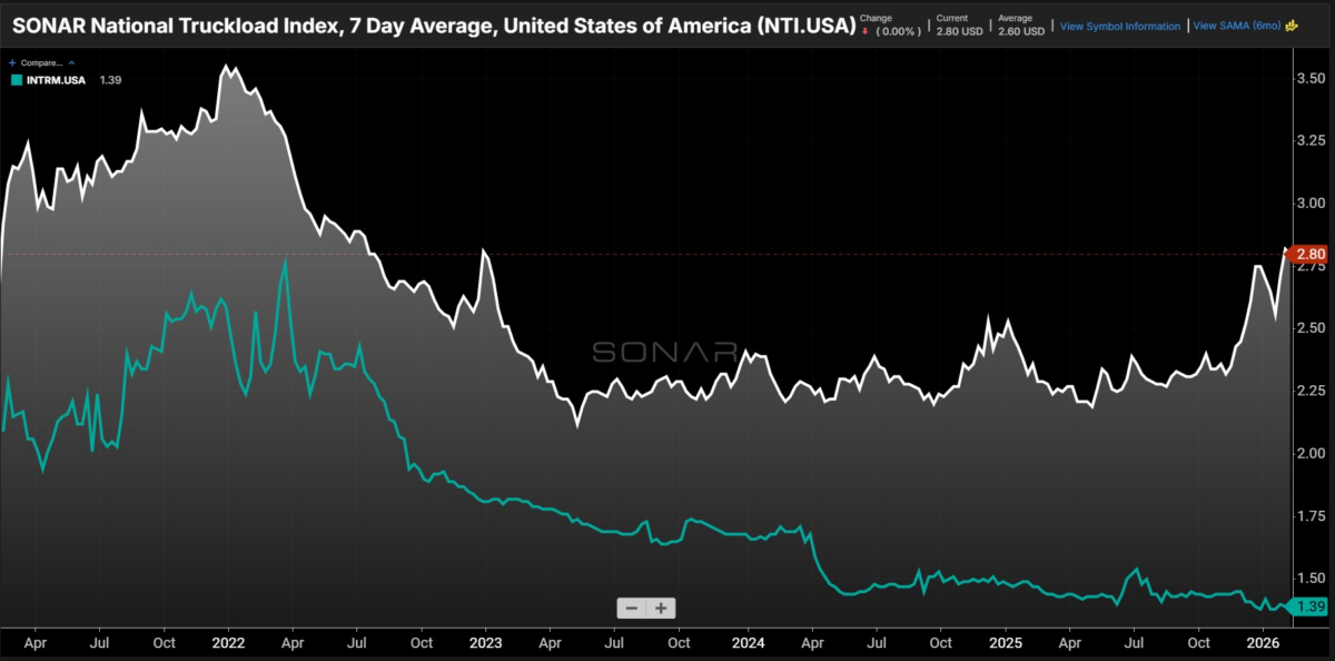 Chart: SONAR (Truckload spot rates: NTI.USA – white) (Intermodal spot rates: INTRM.USA: teal)