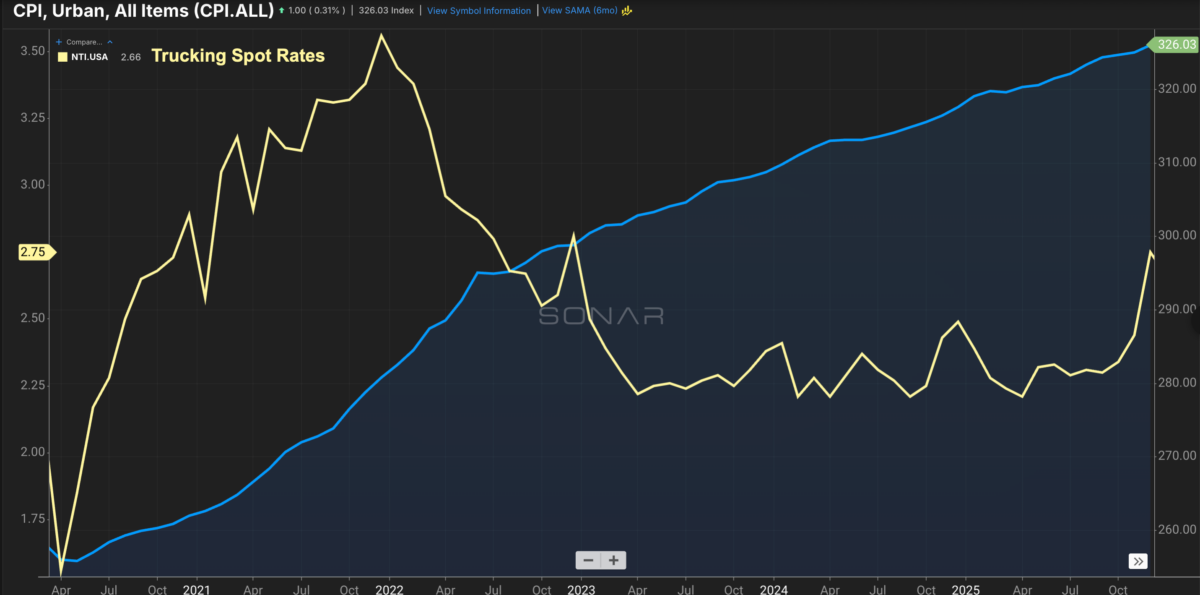 Truckload spot rates (SONAR: NTI.USA) vs. CPI (SONAR: CPI.USA). Source: GoSONAR.com
