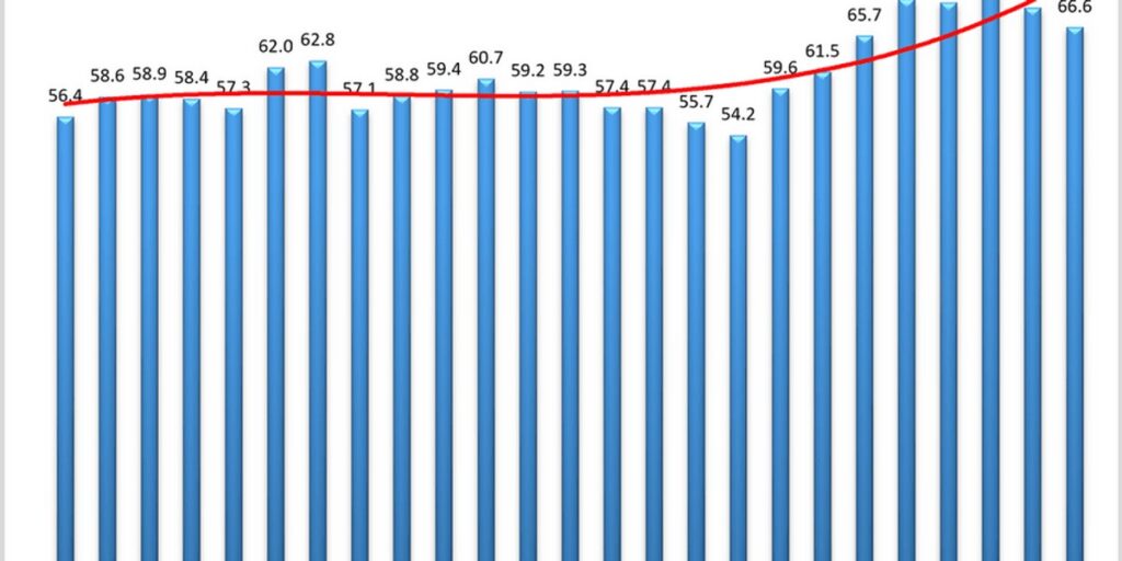 美国物流经理指数8月降至66.6，库存水平连续两月回落