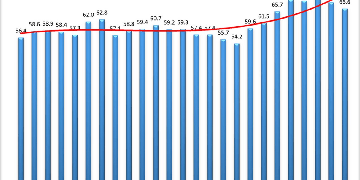美国物流经理指数8月降至66.6，库存水平连续两月回落