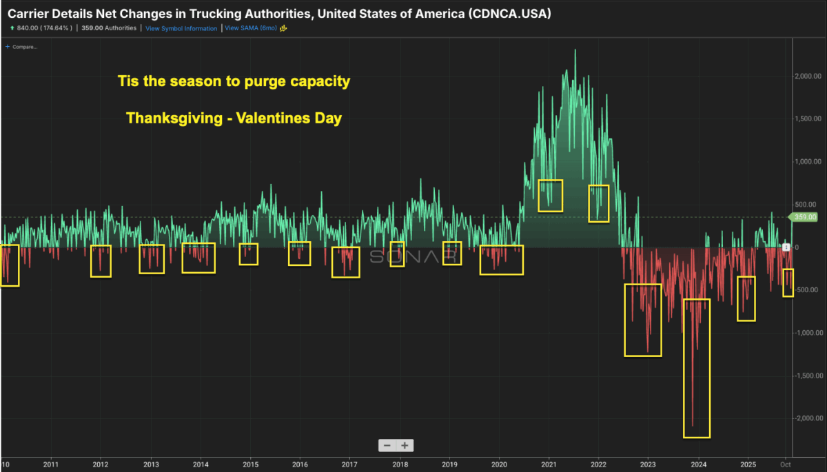 The accompanying chart, drawn from CDNCA, visually confirms the spike in authority losses, marked by yellow indicators, which correlate to the purge season.